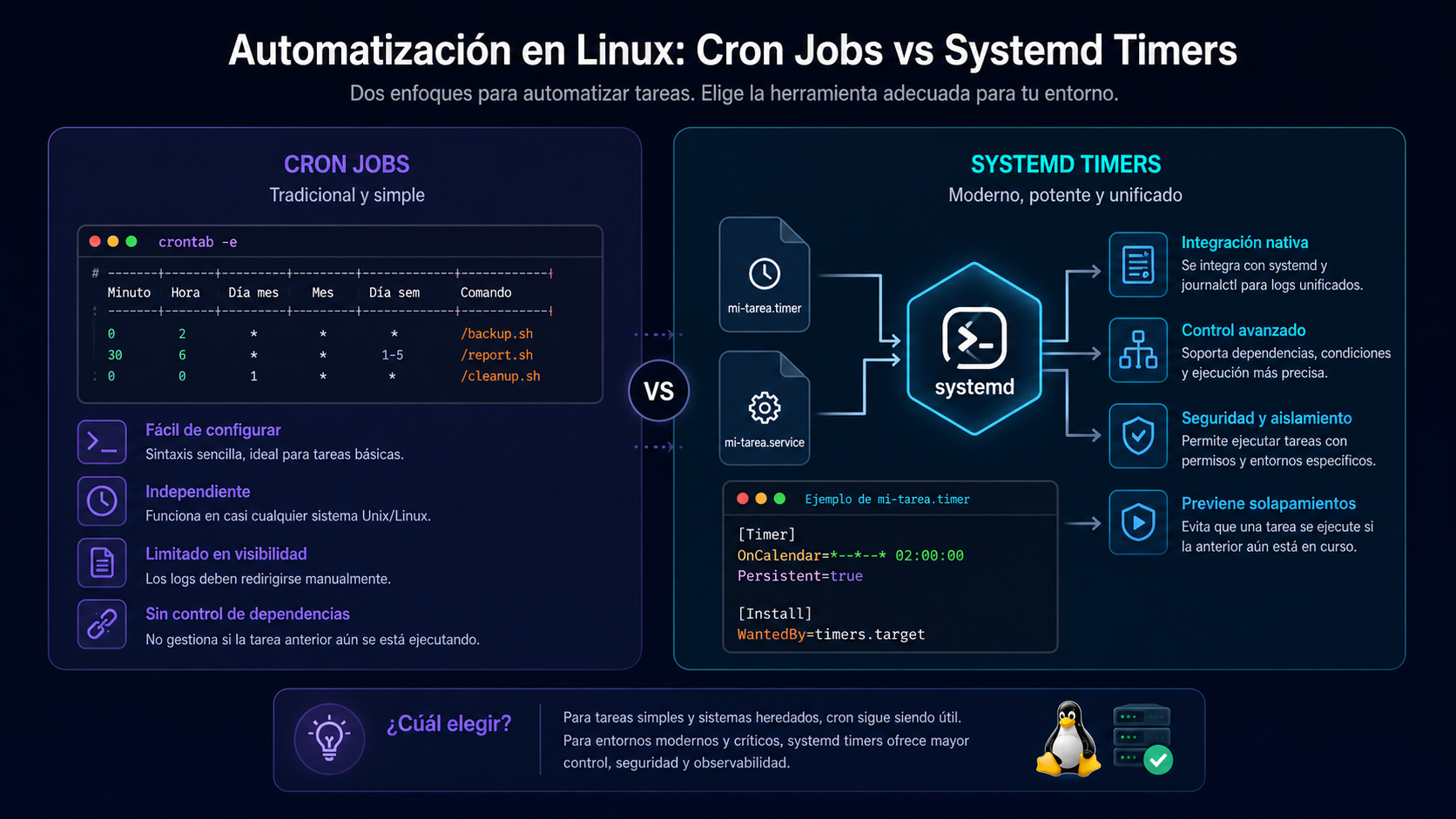 Diagrama que compara la automatización clásica de cron jobs con la unificada de systemd timers