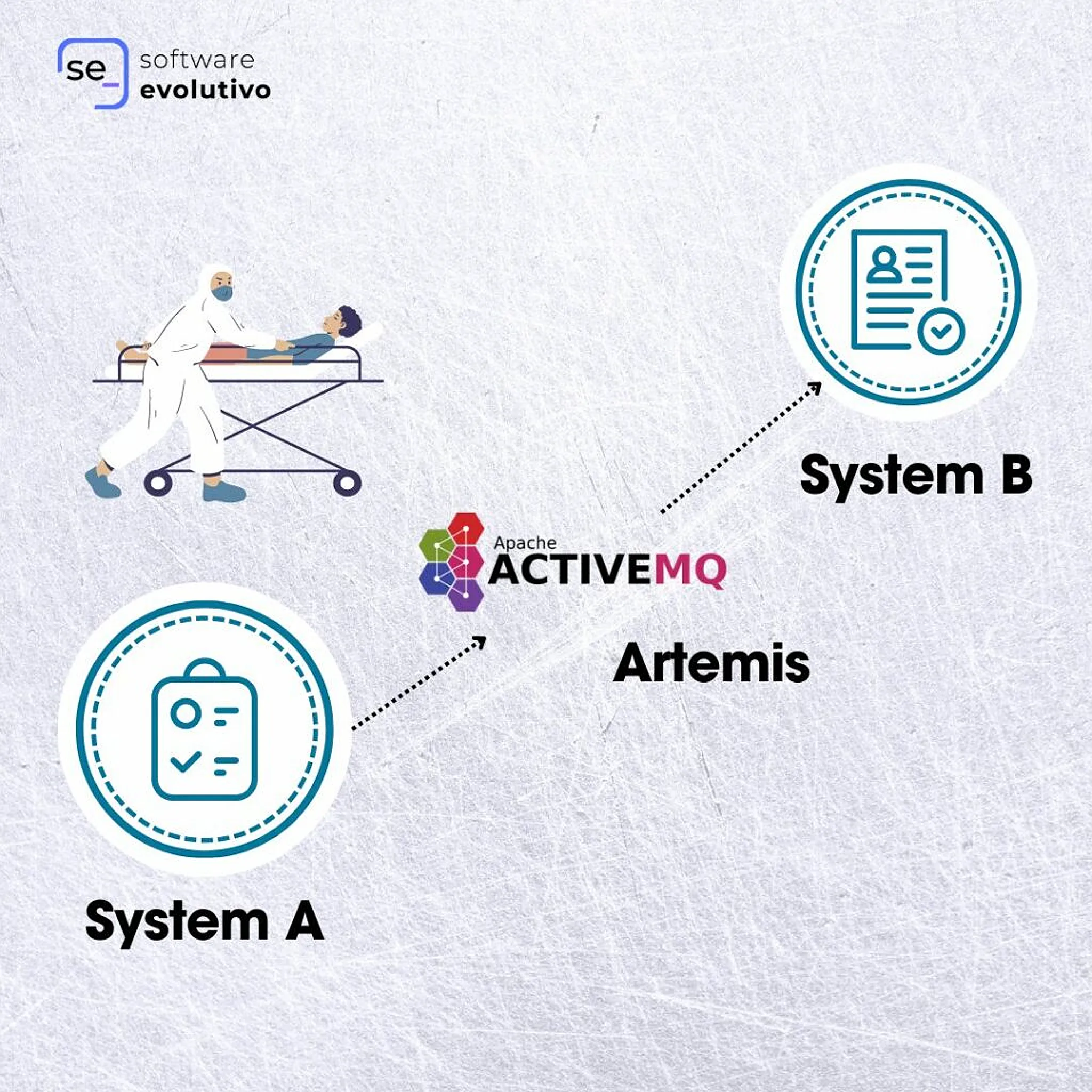 Comunicación entre Sistema A y B a través de ActiveMQ Artemis