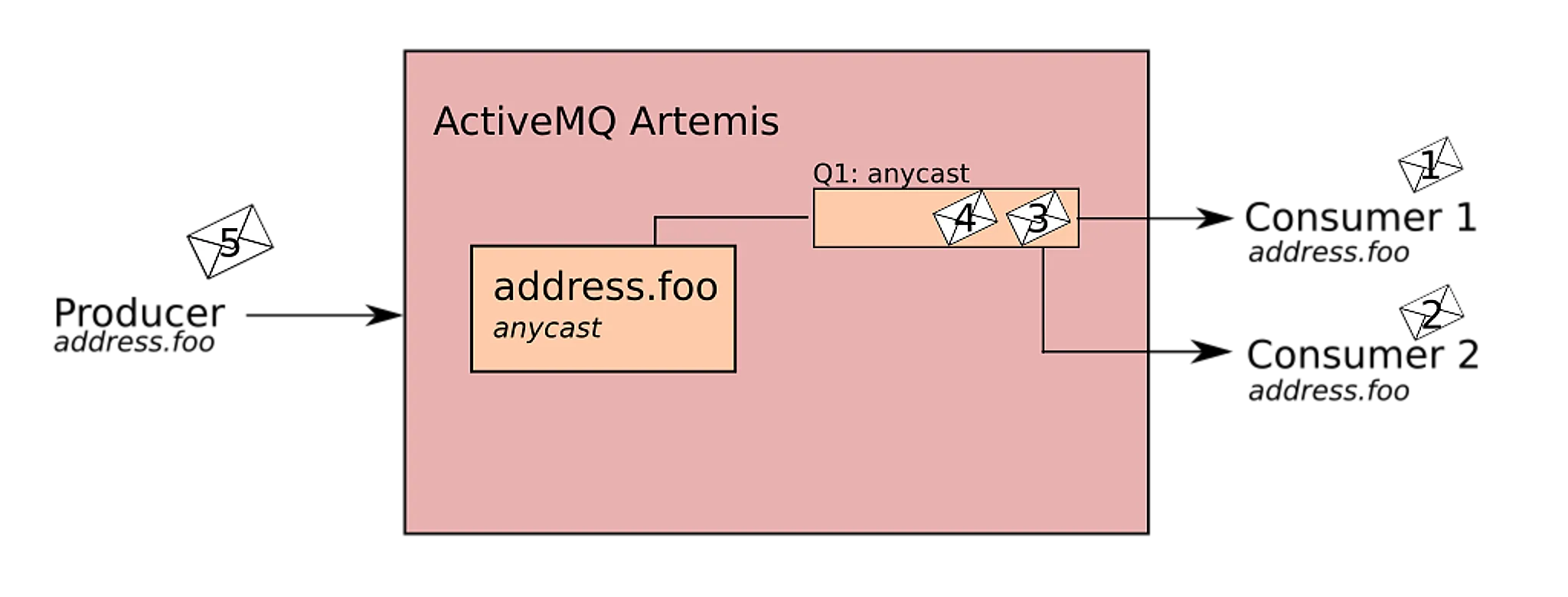 Envío de Mensaje Anycast en ActiveMQ Artemis