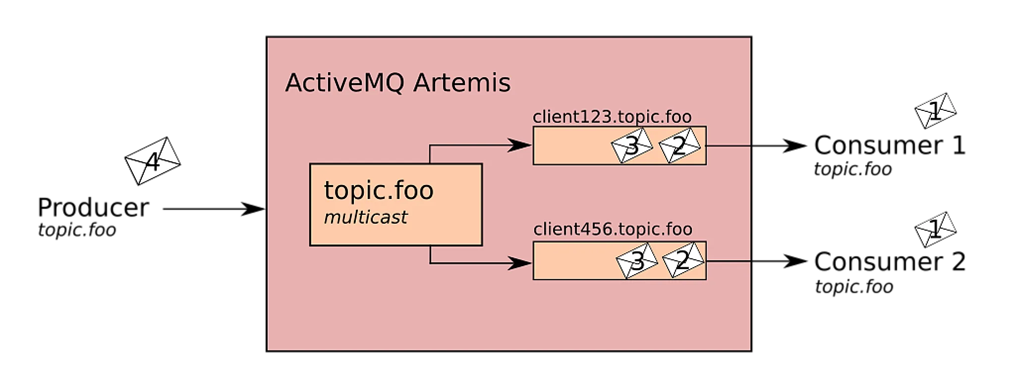 Envío de Mensaje Multicast en ActiveMQ Artemis