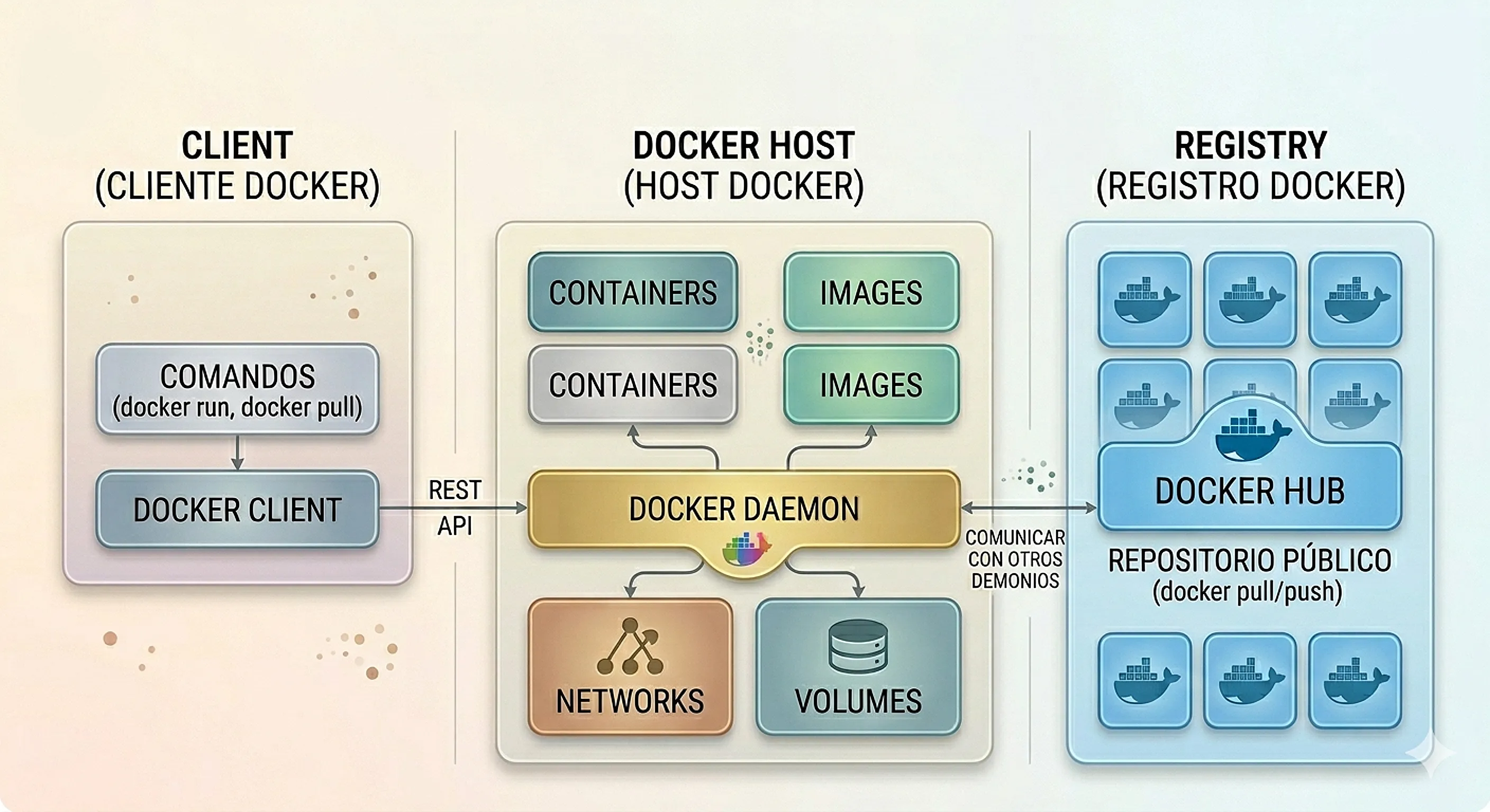 Arquitectura de Docker
