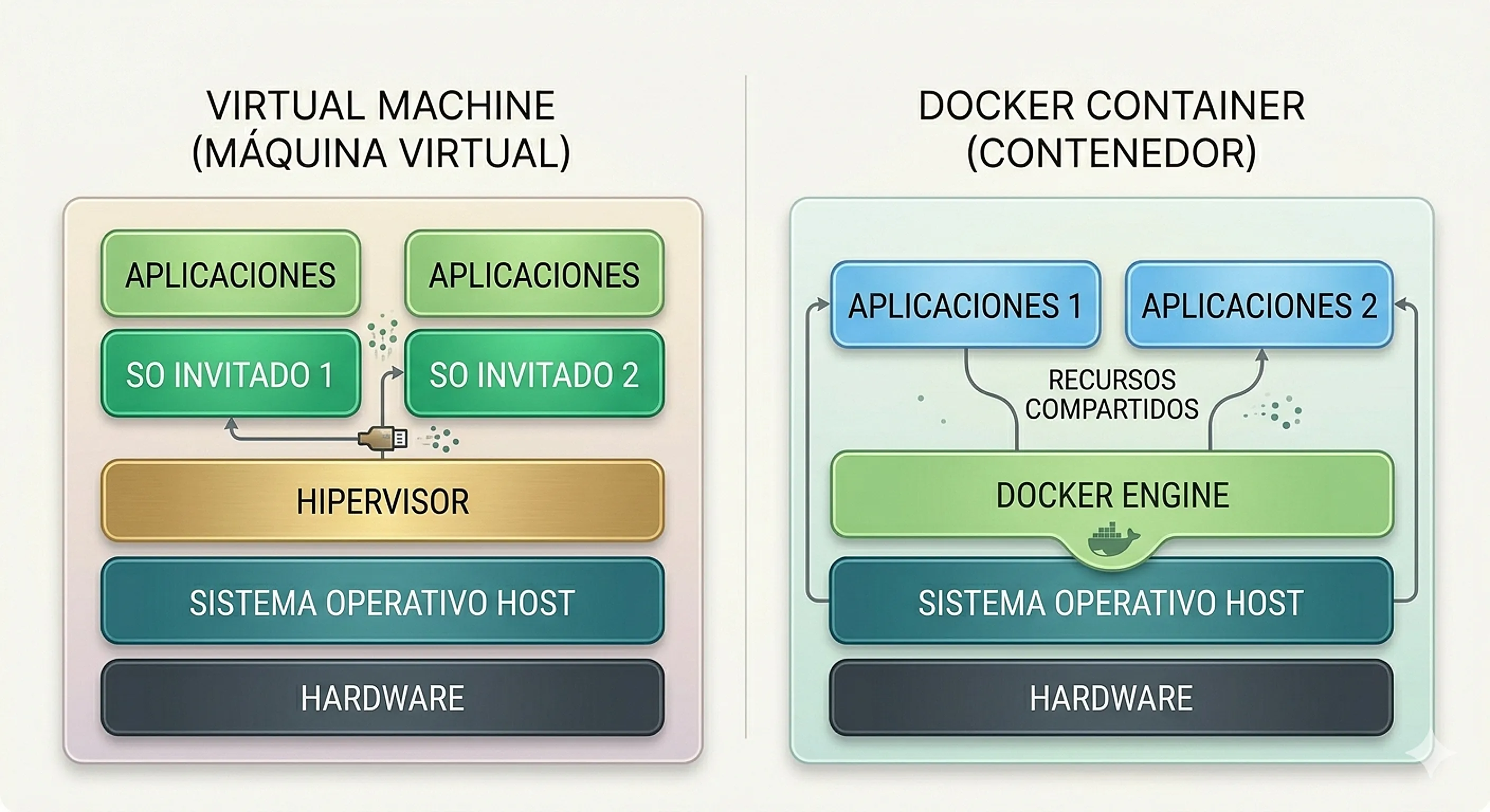 Funcionamiento de Docker y VMs