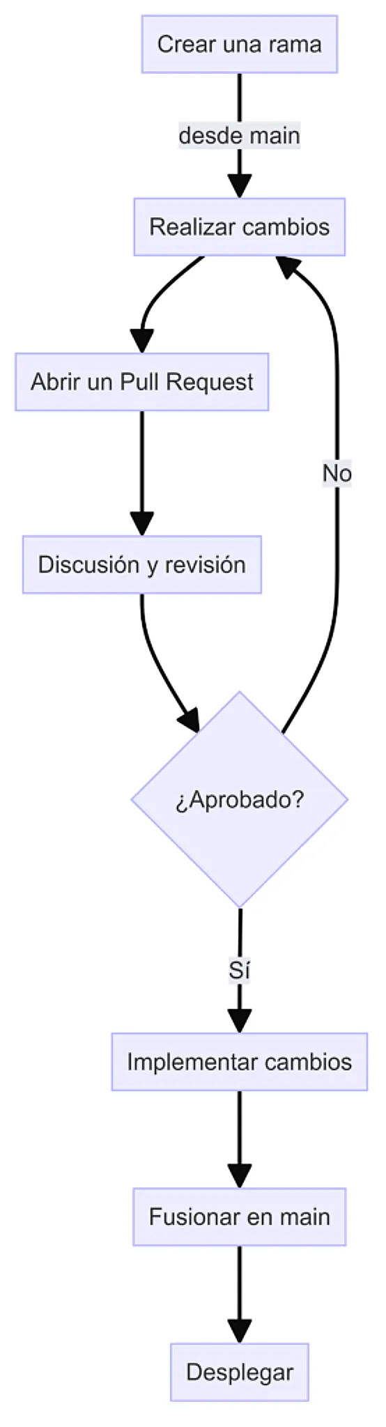 Diagrama de flujo