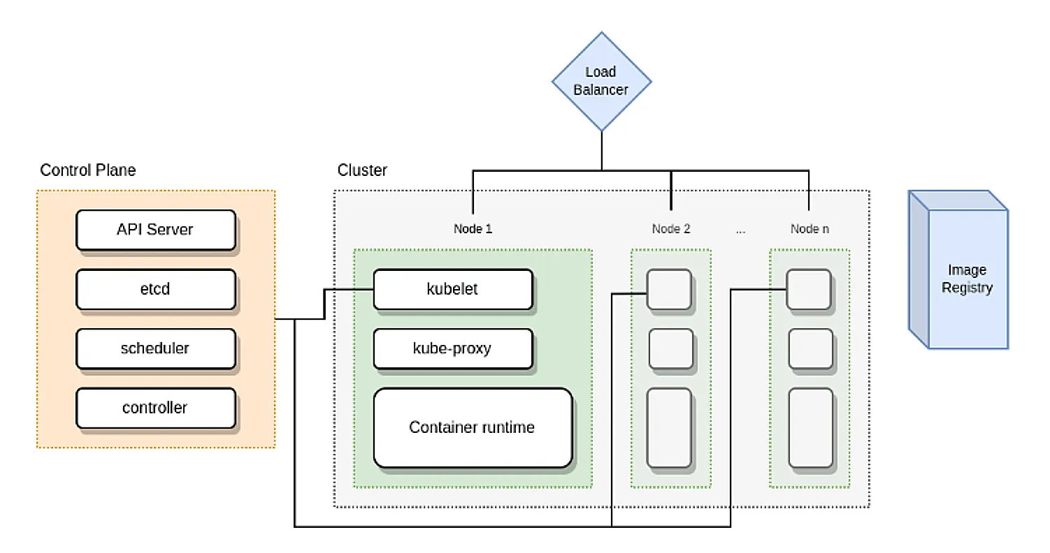 Arquitectura de Kubernetes