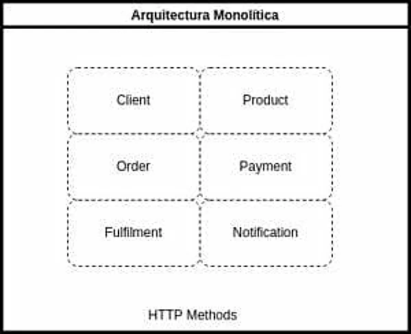 Arquitectura Monolítica
