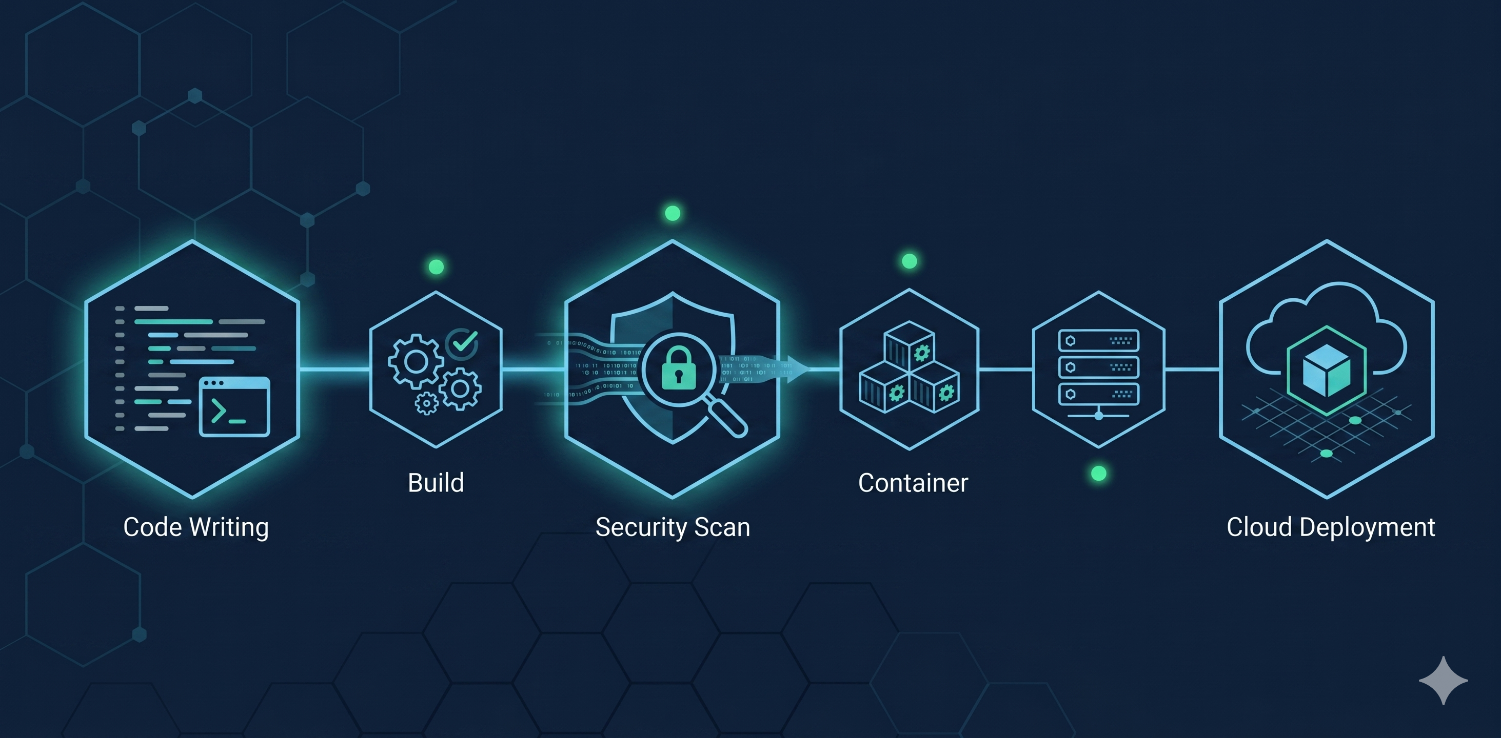 Flujo de integración y despliegue continuo con seguridad integrada (DevSecOps)